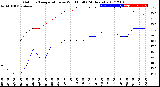 Milwaukee Weather Outdoor Temperature<br>vs Wind Chill<br>(24 Hours)