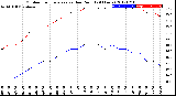 Milwaukee Weather Outdoor Temperature<br>vs Dew Point<br>(24 Hours)