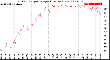 Milwaukee Weather Outdoor Temperature<br>per Hour<br>(24 Hours)