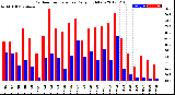 Milwaukee Weather Outdoor Temperature<br>Daily High/Low