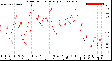 Milwaukee Weather Outdoor Temperature<br>Daily High