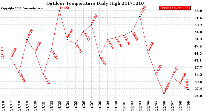 Milwaukee Weather Outdoor Temperature<br>Daily High