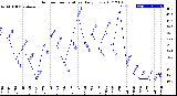 Milwaukee Weather Outdoor Temperature<br>Daily Low