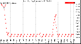 Milwaukee Weather Rain<br>By Day<br>(Inches)