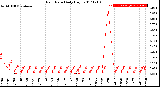 Milwaukee Weather Rain Rate<br>Daily High