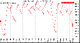 Milwaukee Weather Solar Radiation<br>Daily