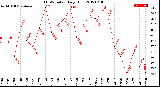 Milwaukee Weather THSW Index<br>Daily High