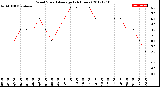 Milwaukee Weather Wind Speed<br>Average<br>(24 Hours)