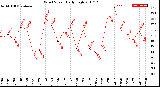 Milwaukee Weather Wind Speed<br>Daily High