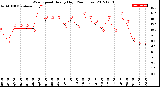 Milwaukee Weather Wind Speed<br>Hourly High<br>(24 Hours)