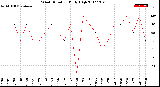 Milwaukee Weather Wind Direction<br>Daily High