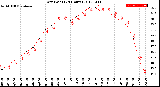 Milwaukee Weather Dew Point<br>(24 Hours)