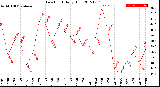 Milwaukee Weather Dew Point<br>Daily High