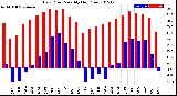 Milwaukee Weather Dew Point<br>Monthly High/Low