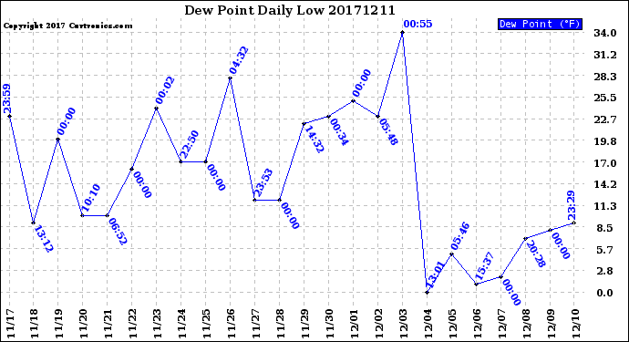 Milwaukee Weather Dew Point<br>Daily Low