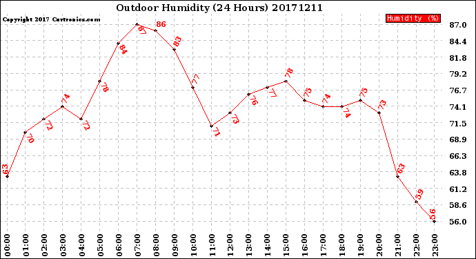 Milwaukee Weather Outdoor Humidity<br>(24 Hours)