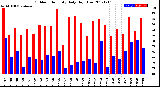 Milwaukee Weather Outdoor Humidity<br>Daily High/Low