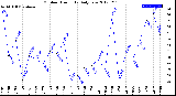 Milwaukee Weather Outdoor Humidity<br>Daily Low