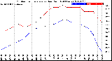 Milwaukee Weather Outdoor Temperature<br>vs Dew Point<br>(24 Hours)