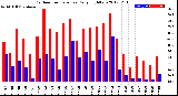 Milwaukee Weather Outdoor Temperature<br>Daily High/Low