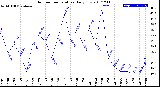 Milwaukee Weather Outdoor Temperature<br>Daily Low