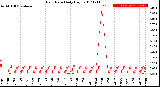 Milwaukee Weather Rain Rate<br>Daily High