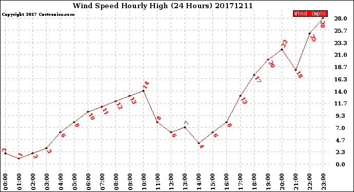 Milwaukee Weather Wind Speed<br>Hourly High<br>(24 Hours)