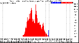 Milwaukee Weather Solar Radiation<br>& Day Average<br>per Minute<br>(Today)