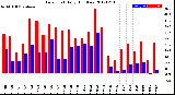 Milwaukee Weather Dew Point<br>Daily High/Low