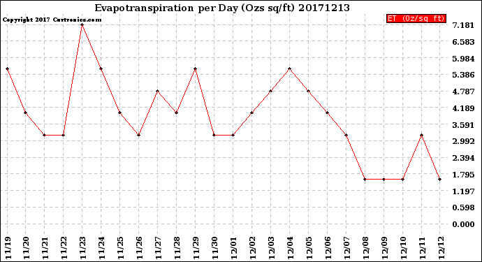 Milwaukee Weather Evapotranspiration<br>per Day (Ozs sq/ft)