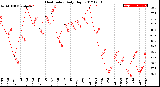 Milwaukee Weather Heat Index<br>Daily High