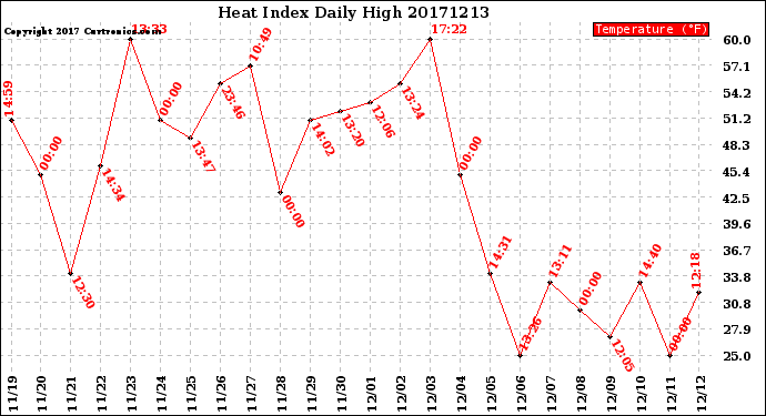 Milwaukee Weather Heat Index<br>Daily High