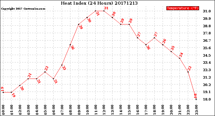 Milwaukee Weather Heat Index<br>(24 Hours)