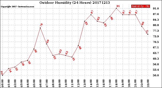 Milwaukee Weather Outdoor Humidity<br>(24 Hours)