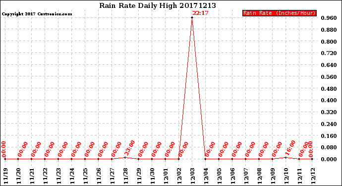 Milwaukee Weather Rain Rate<br>Daily High