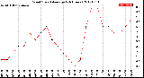 Milwaukee Weather Wind Speed<br>Average<br>(24 Hours)