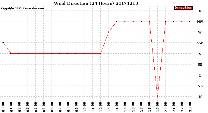 Milwaukee Weather Wind Direction<br>(24 Hours)