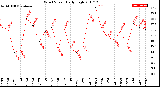 Milwaukee Weather Wind Speed<br>Daily High