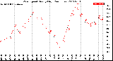 Milwaukee Weather Wind Speed<br>Hourly High<br>(24 Hours)