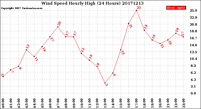 Milwaukee Weather Wind Speed<br>Hourly High<br>(24 Hours)