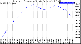 Milwaukee Weather Barometric Pressure<br>per Minute<br>(24 Hours)