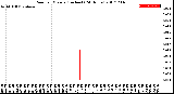 Milwaukee Weather Rain<br>per Minute<br>(Inches)<br>(24 Hours)