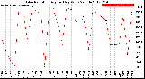 Milwaukee Weather Solar Radiation<br>Avg per Day W/m2/minute