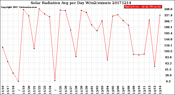 Milwaukee Weather Solar Radiation<br>Avg per Day W/m2/minute