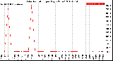 Milwaukee Weather Solar Radiation<br>per Day KW/m2