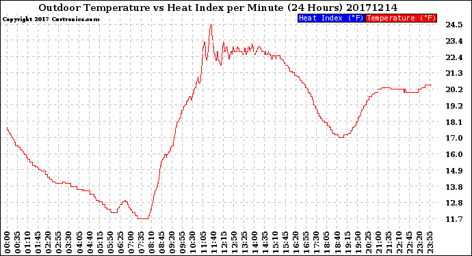 Milwaukee Weather Outdoor Temperature<br>vs Heat Index<br>per Minute<br>(24 Hours)