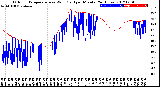 Milwaukee Weather Outdoor Temperature<br>vs Wind Chill<br>per Minute<br>(24 Hours)