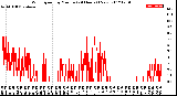 Milwaukee Weather Wind Speed<br>by Minute<br>(24 Hours) (New)