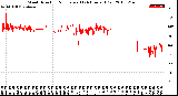 Milwaukee Weather Wind Direction<br>Normalized<br>(24 Hours) (Old)