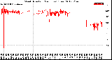 Milwaukee Weather Wind Direction<br>(24 Hours) (Raw)